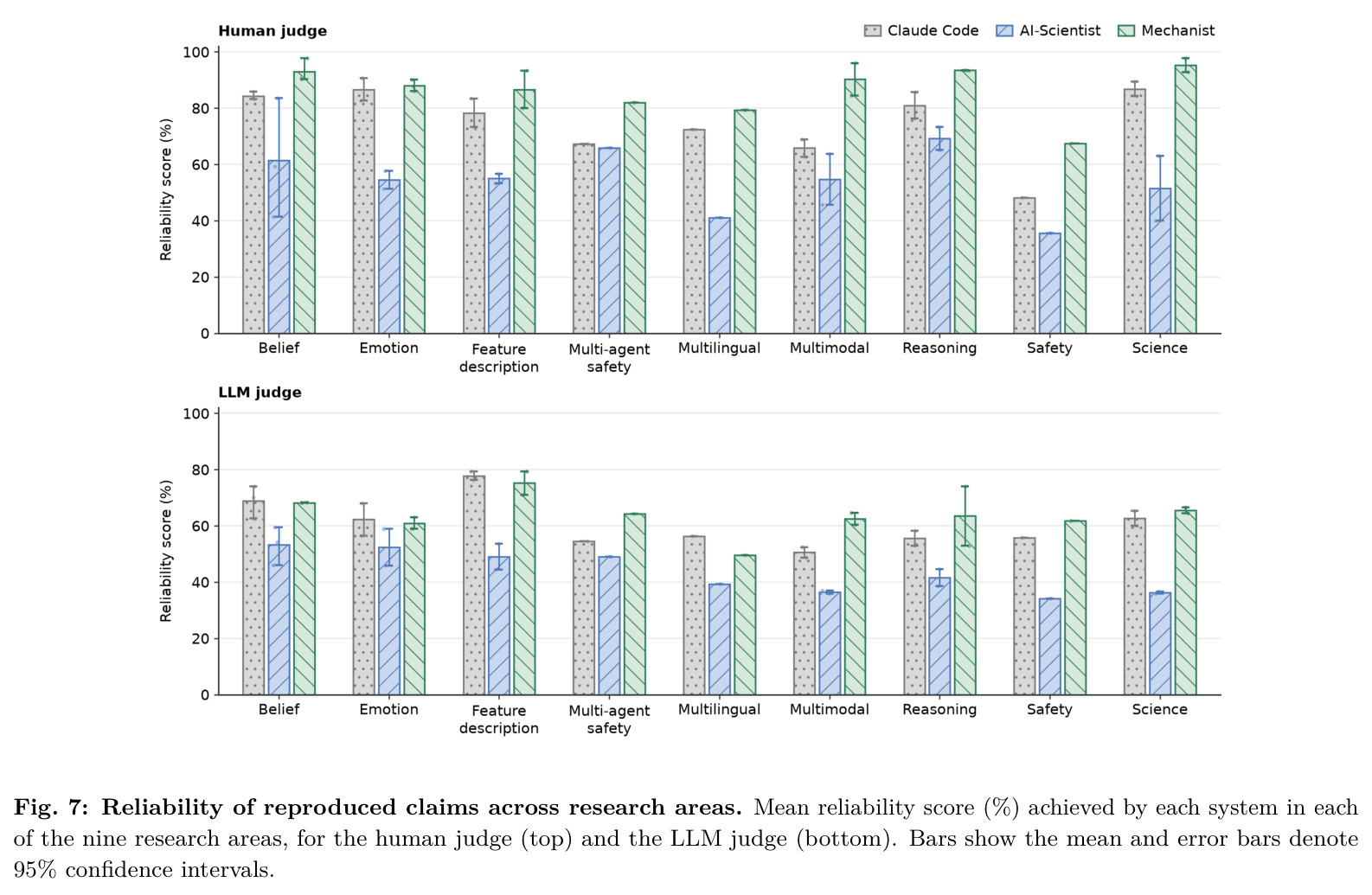 Reliability of reproduced claims across research areas