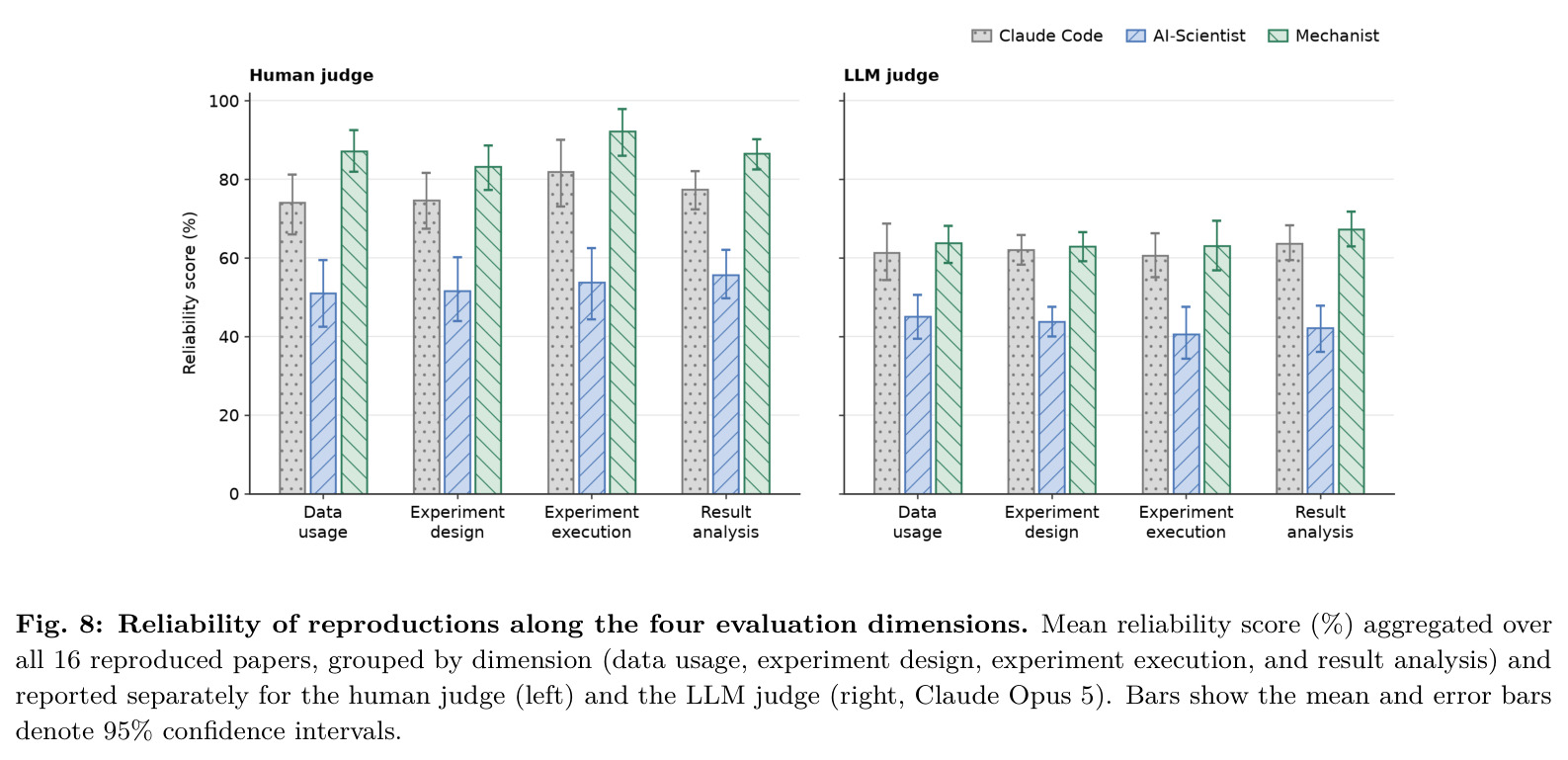 Reliability of reproductions along the four evaluation dimensions