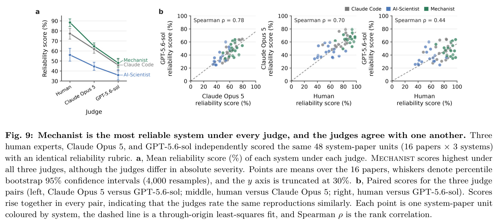 Mechanist is the most reliable system under every judge, and the judges agree with one another