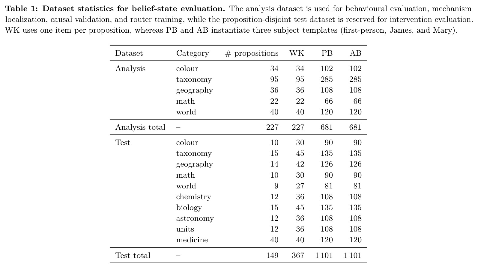 Dataset statistics for belief-state evaluation