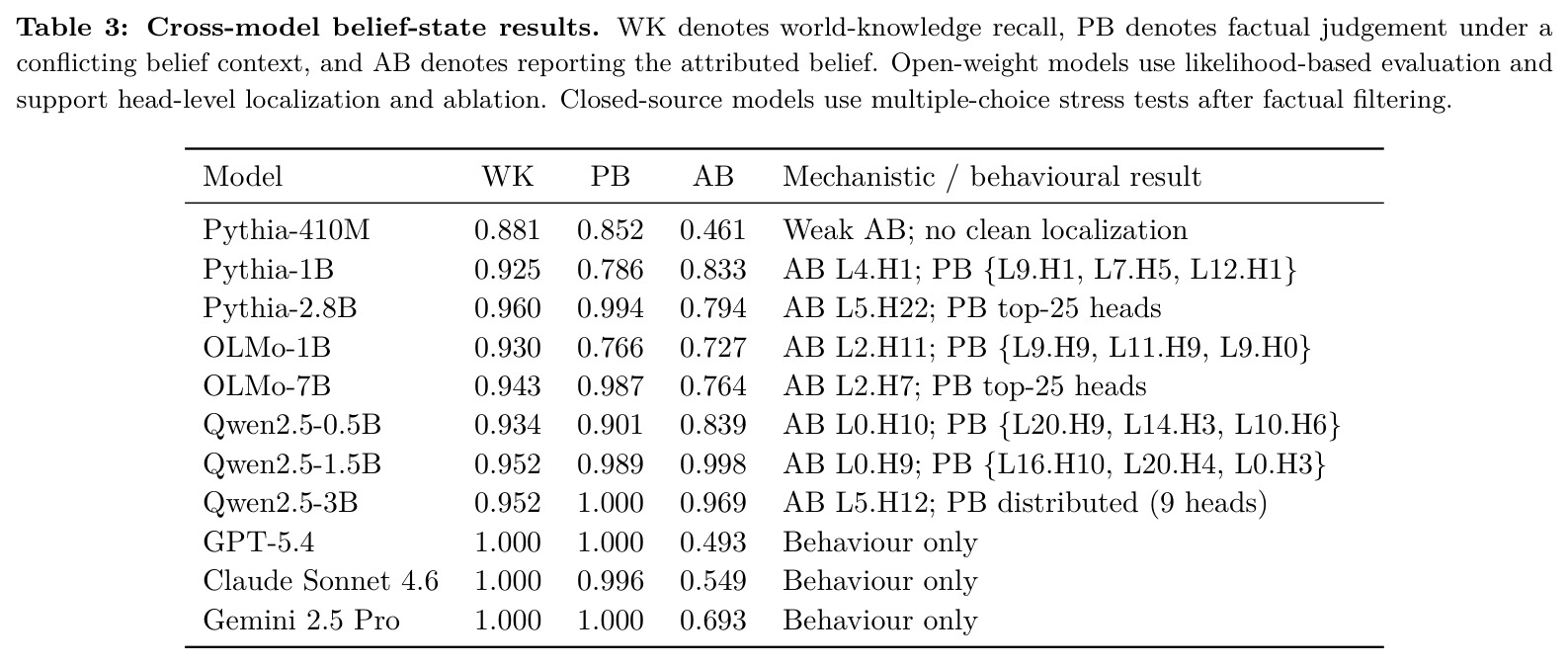 Cross-model belief-state results