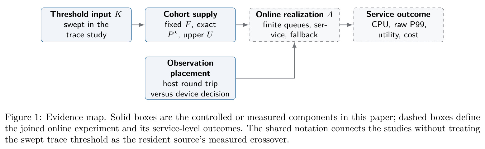 Evidence map. Solid boxes are the controlled or measured components in this paper; dashed boxes define the joined online experiment and its service-level outcomes.