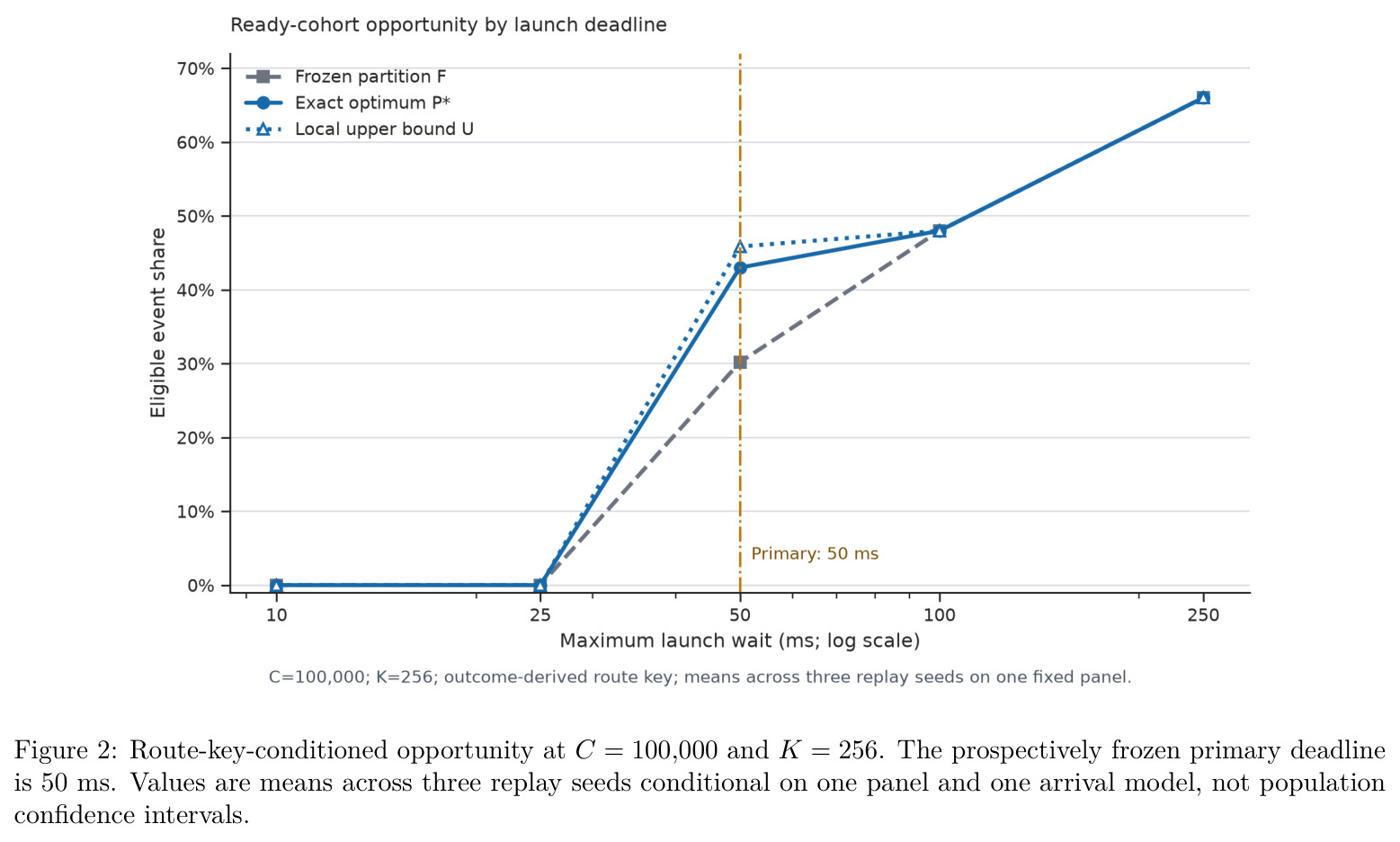 Route-key-conditioned opportunity at C = 100,000 and K = 256.