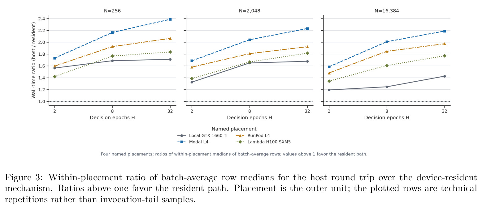 Within-placement ratio of batch-average row medians for the host round trip over the device-resident mechanism.