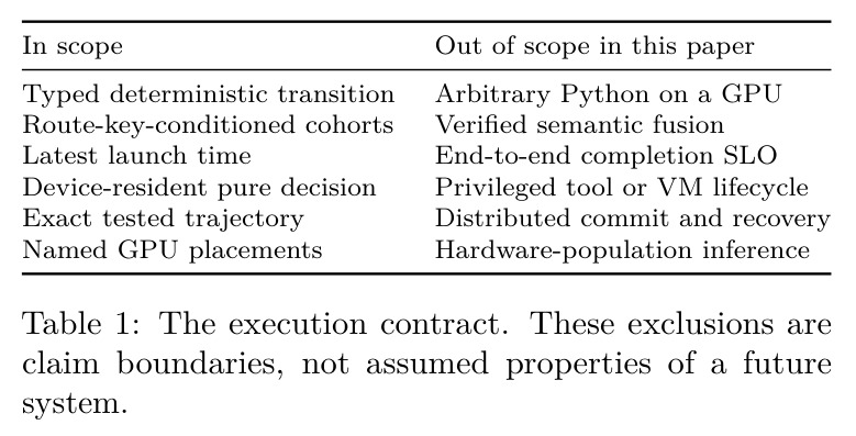 The execution contract. These exclusions are claim boundaries, not assumed properties of a future system.