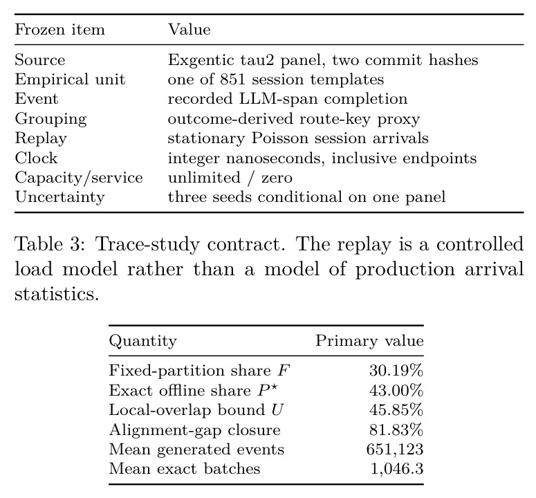 Trace-study contract. The replay is a controlled load model rather than a model of production arrival statistics.