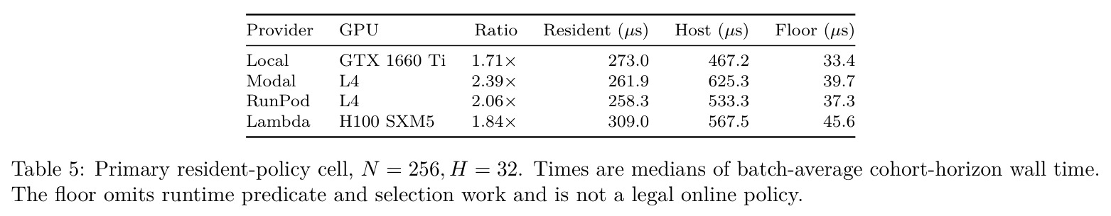 Primary resident-policy cell, N = 256, H = 32.