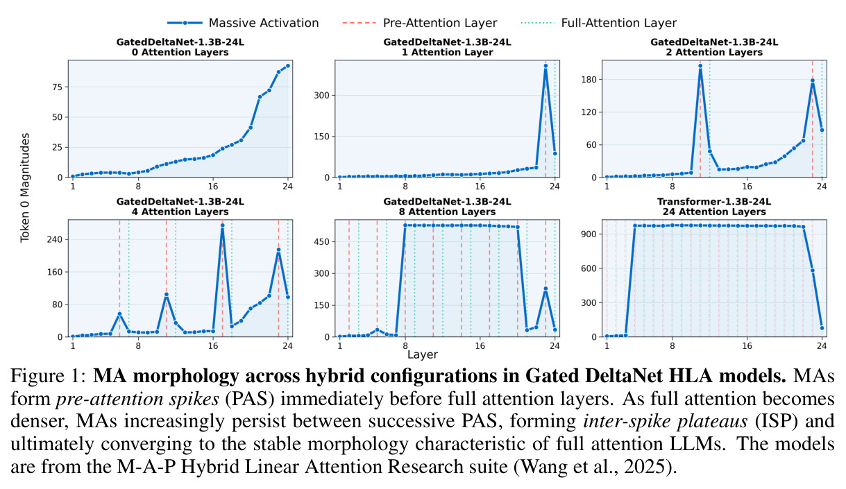 MA morphology across hybrid configurations in Gated DeltaNet HLA models