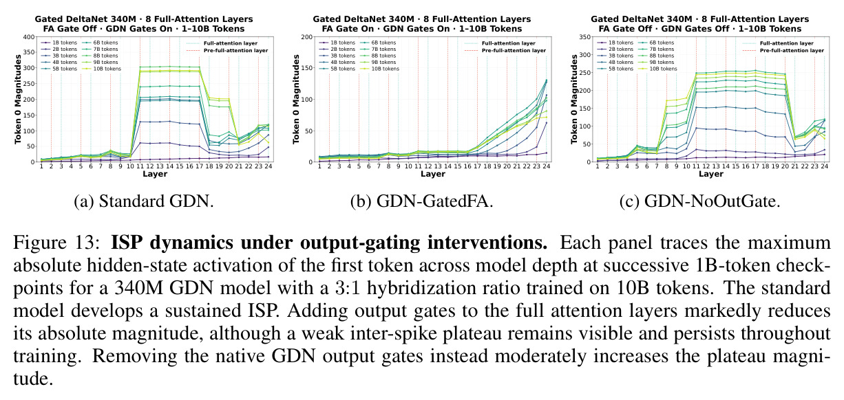 ISP dynamics under output-gating interventions