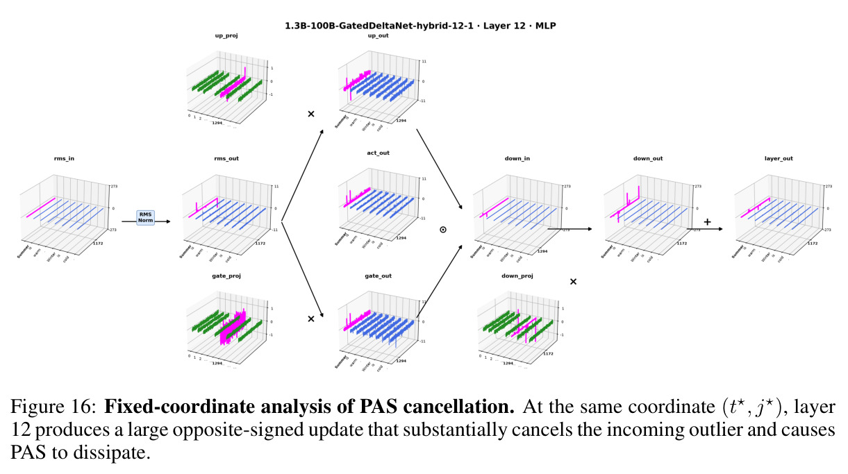 Fixed-coordinate analysis of PAS cancellation