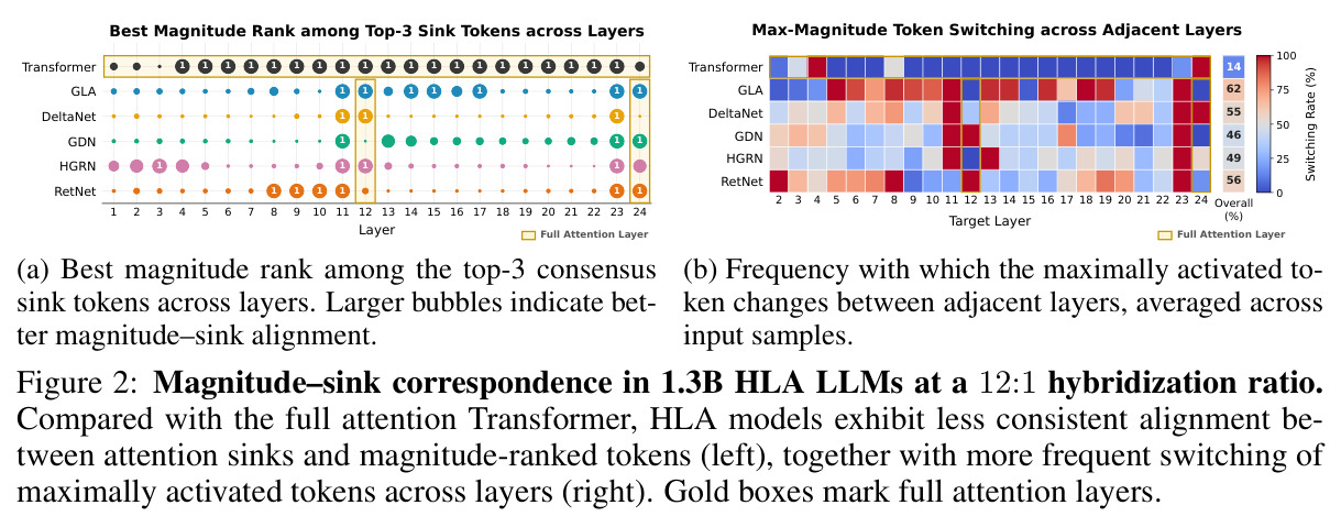 Magnitude–sink correspondence in 1.3B HLA LLMs at a 12:1 hybridization ratio