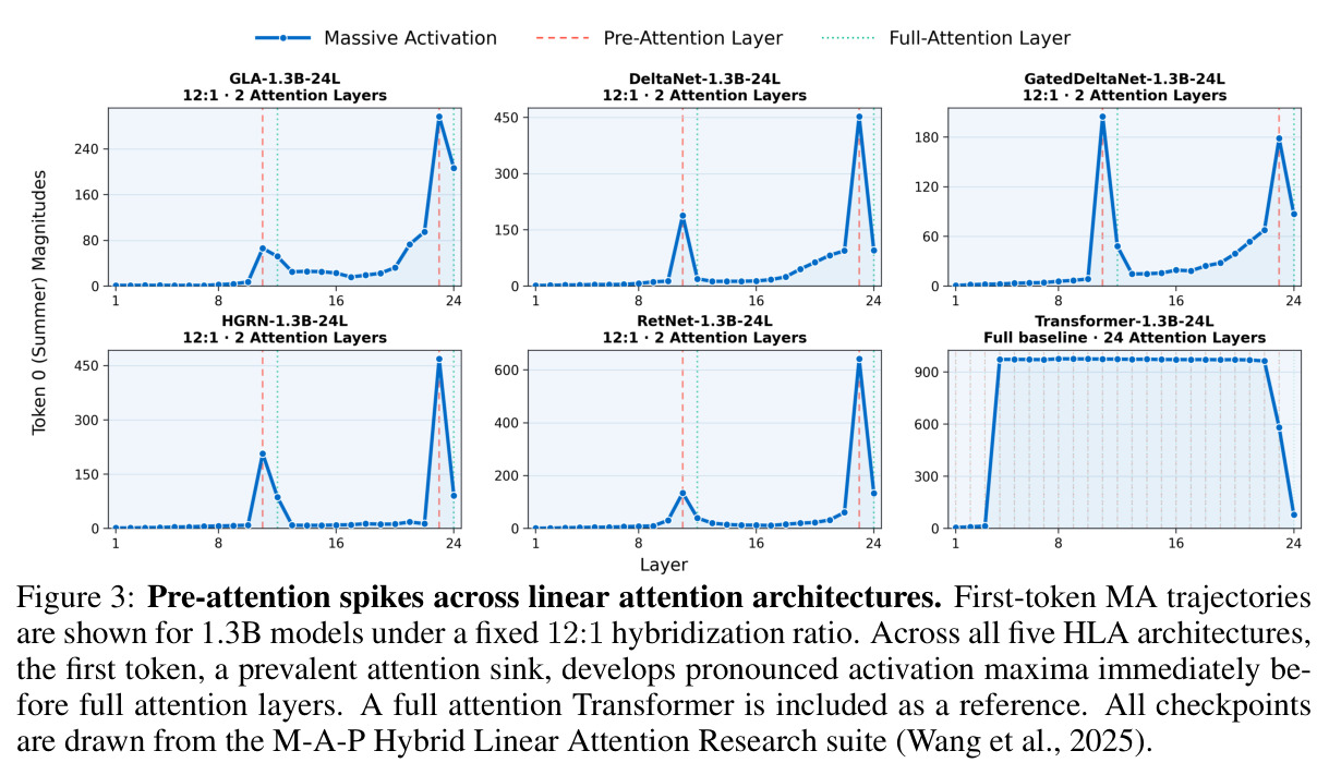 Pre-attention spikes across linear attention architectures