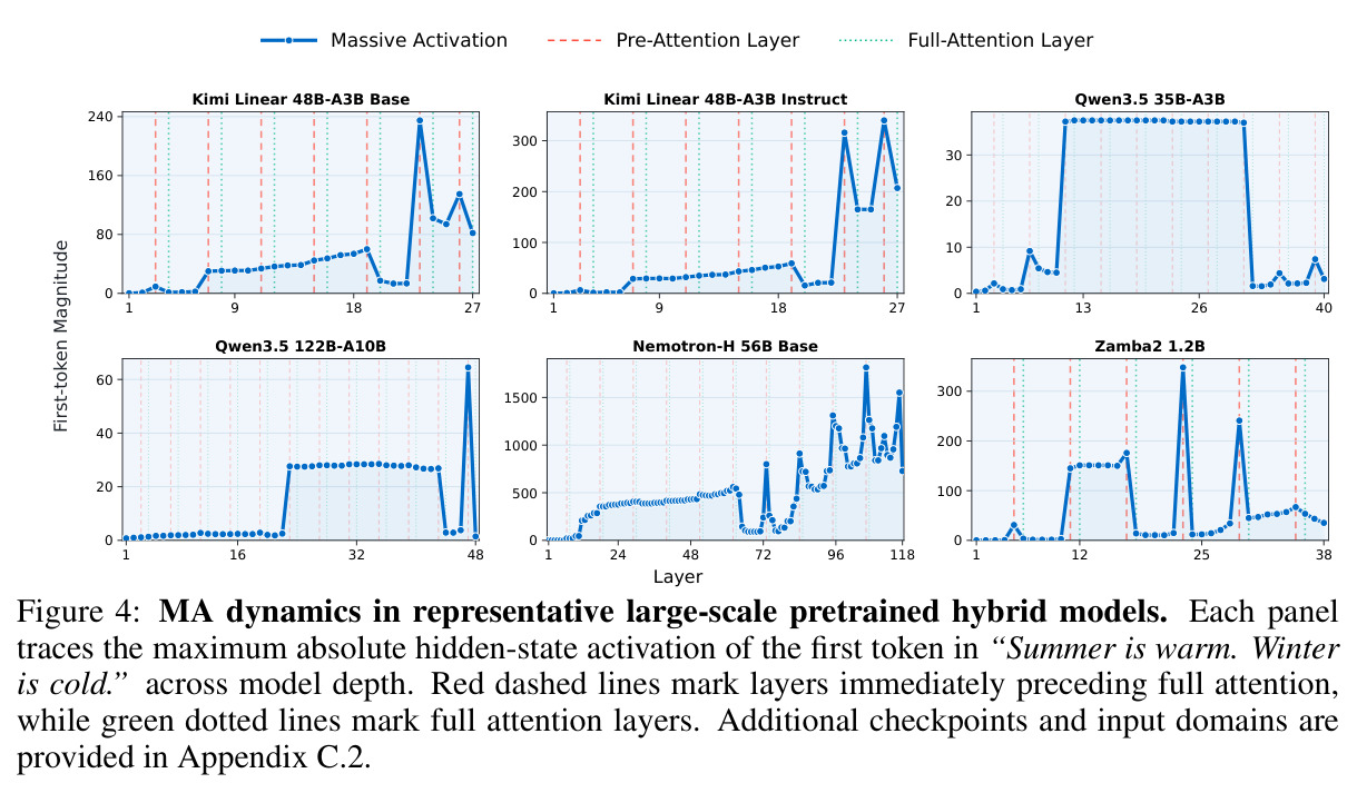 MA dynamics in representative large-scale pretrained hybrid models