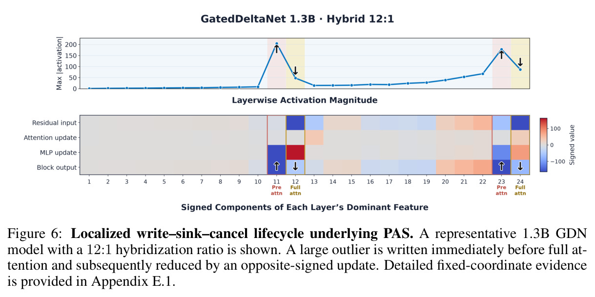 Localized write–sink–cancel lifecycle underlying PAS