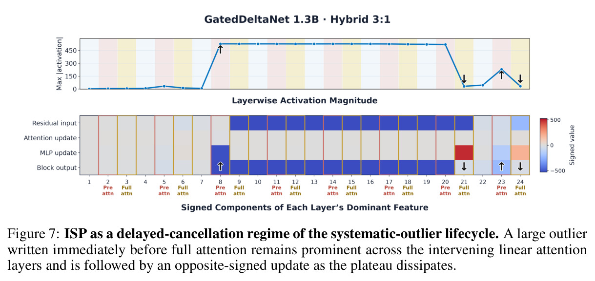 ISP as a delayed-cancellation regime of the systematic-outlier lifecycle