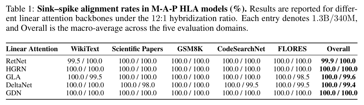 Sink–spike alignment rates in M-A-P HLA models (%)
