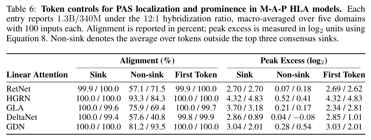 Token controls for PAS localization and prominence in M-A-P HLA models
