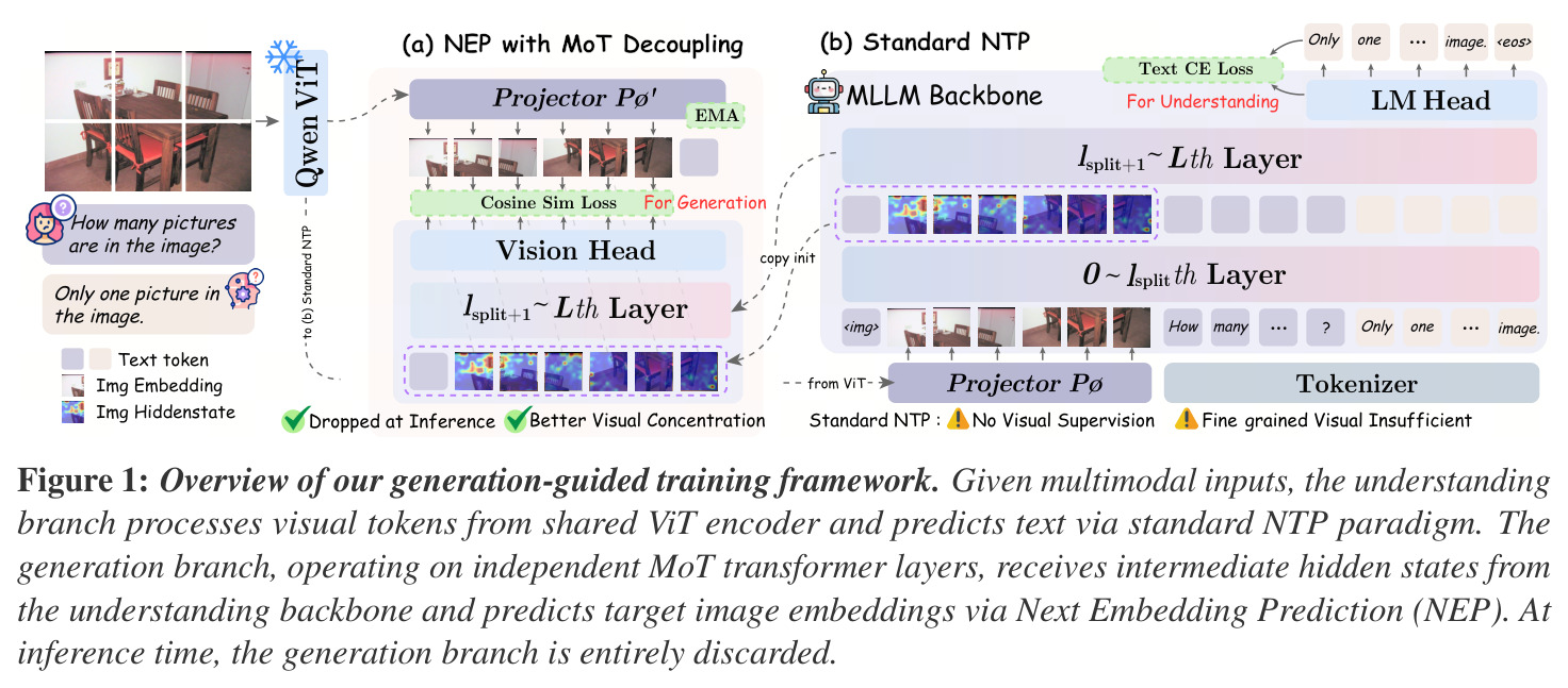 Overview of our generation-guided training framework