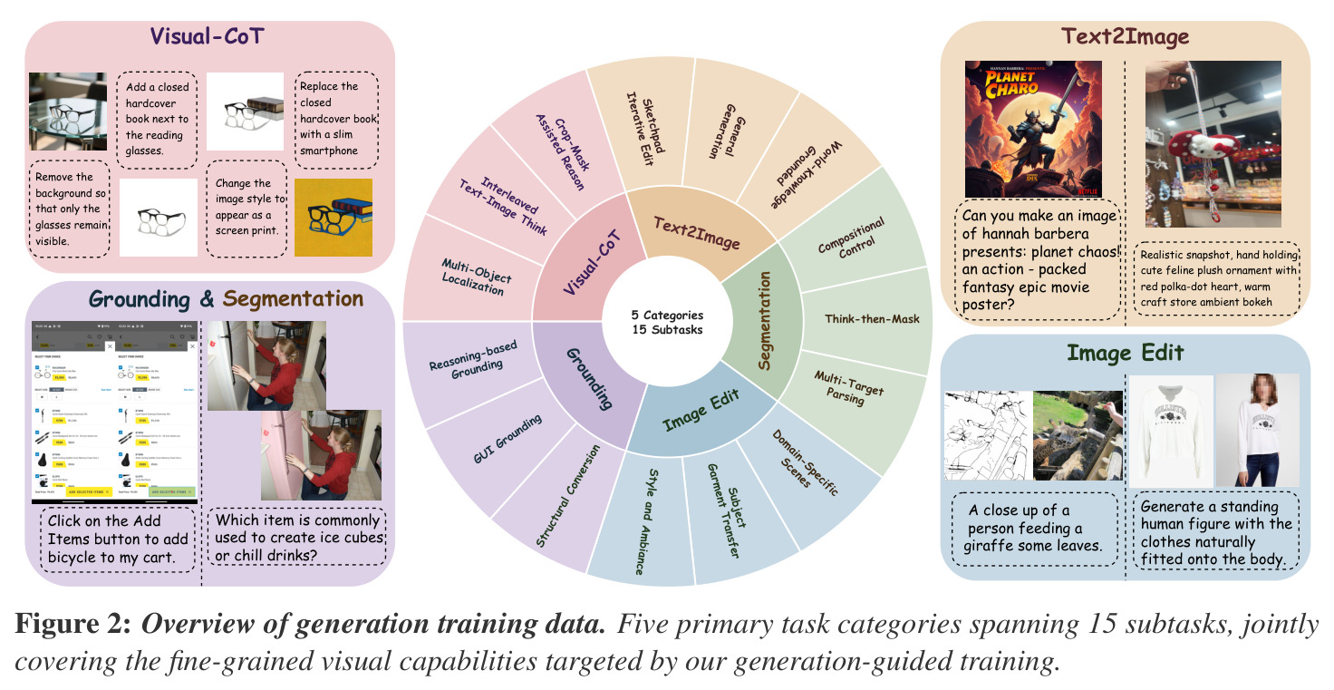 Overview of generation training data. Five primary task categories spanning 15 subtasks
