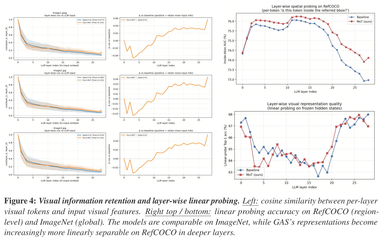 Visual information retention and layer-wise linear probing