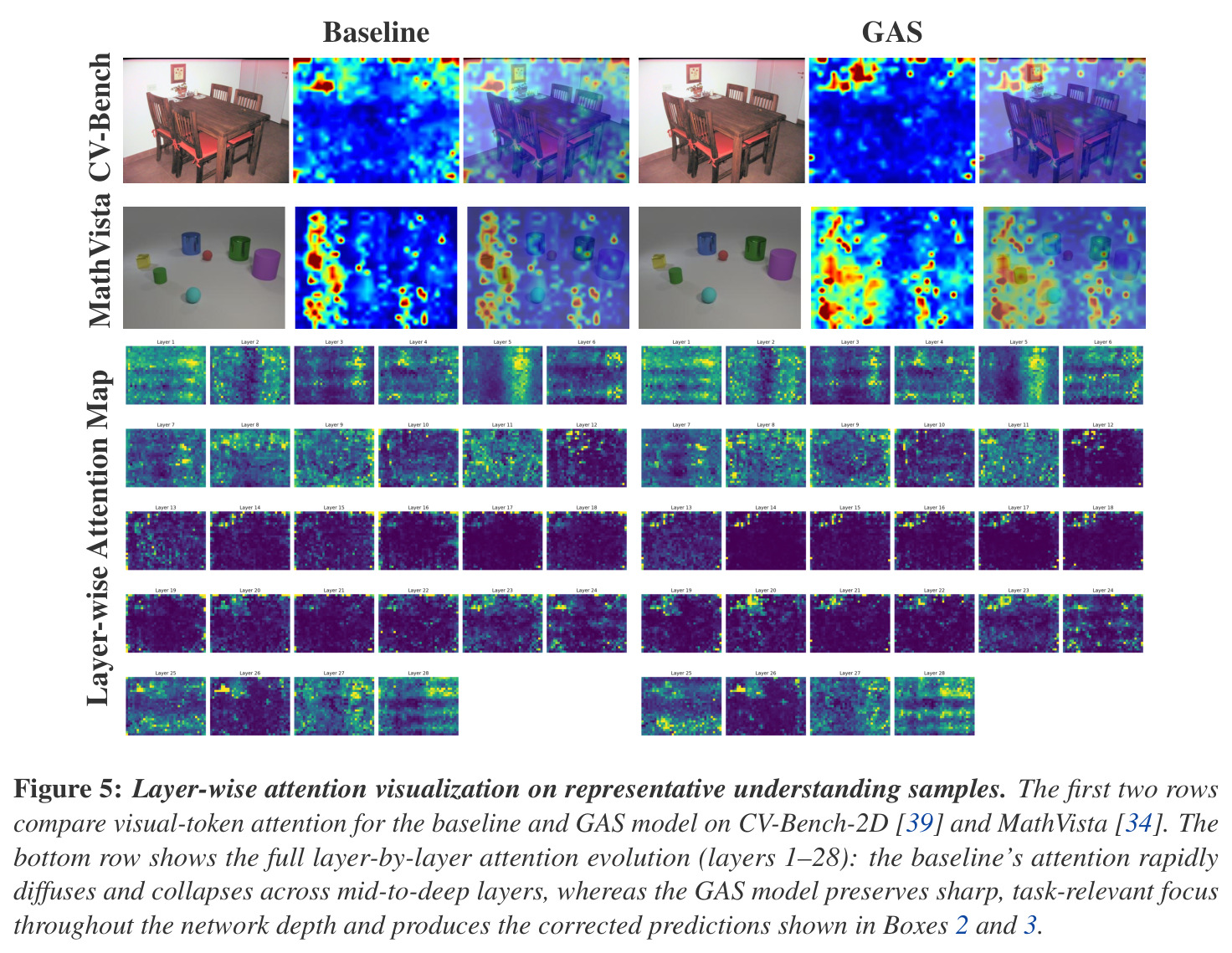 Layer-wise attention visualization on representative understanding samples