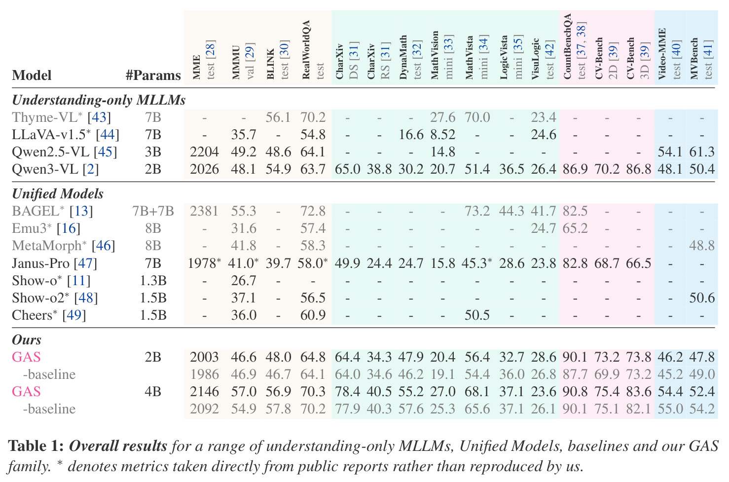 Overall results for a range of understanding-only MLLMs, Unified Models, baselines and our GAS family