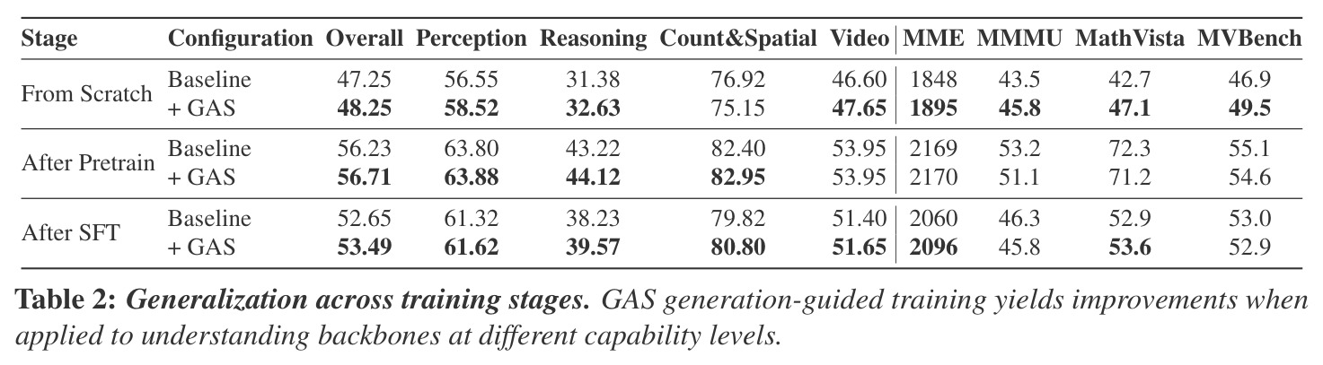 Generalization across training stages