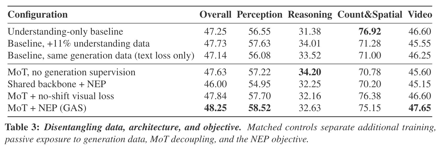 Disentangling data, architecture, and objective