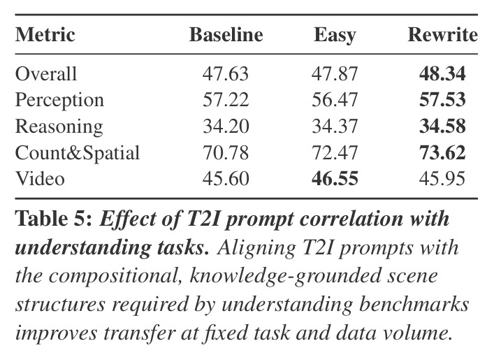 Effect of T2I prompt correlation with understanding tasks