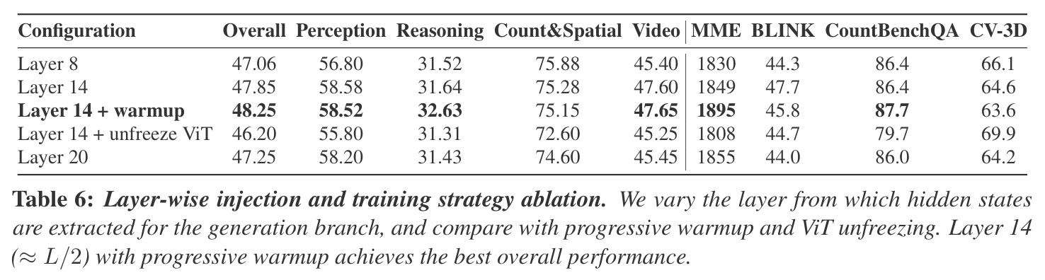 Layer-wise injection and training strategy ablation