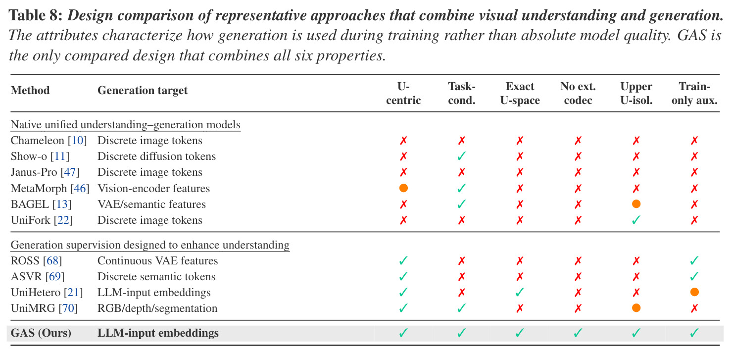Design comparison of representative approaches that combine visual understanding and generation