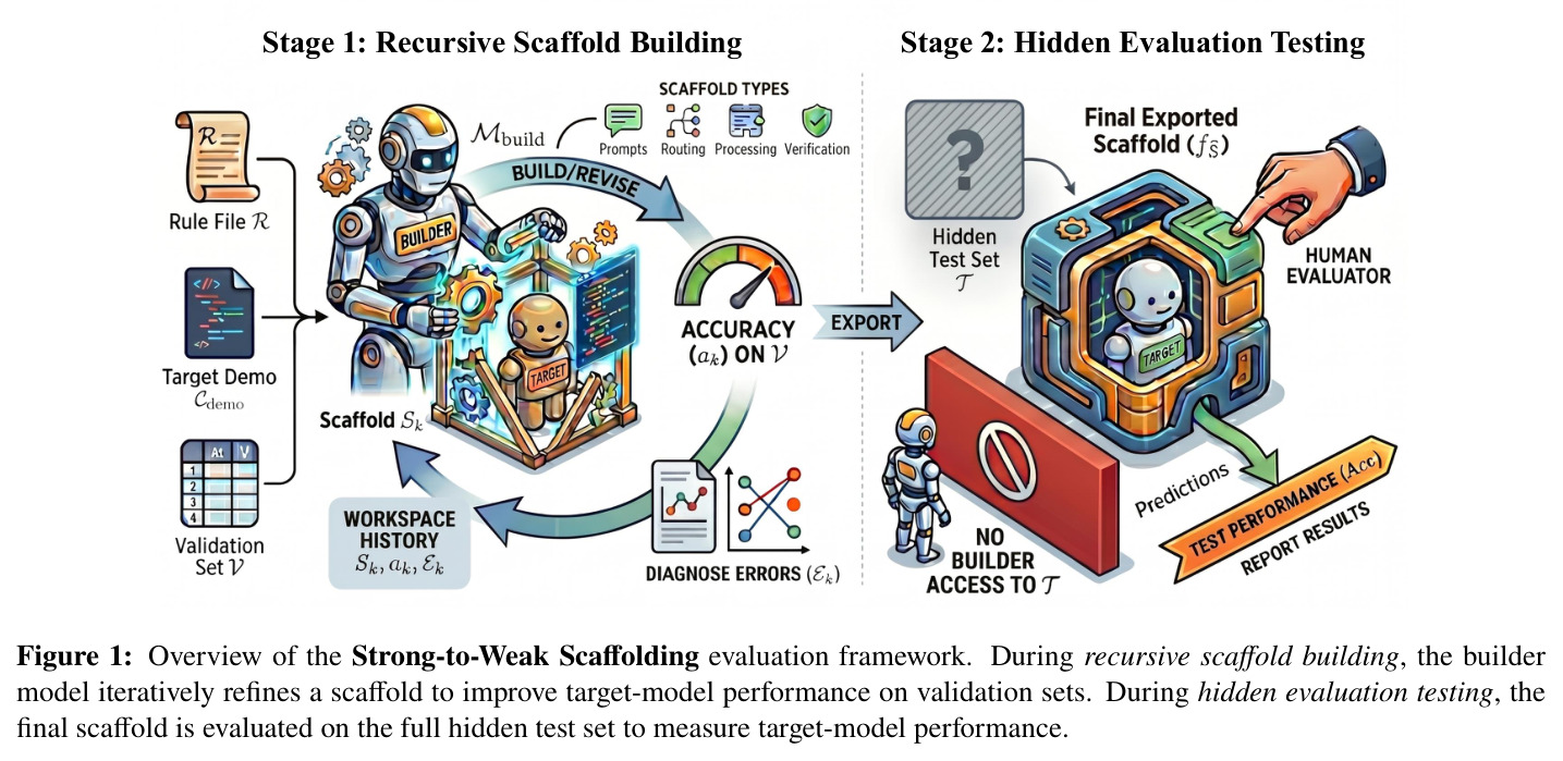 Overview of the Strong-to-Weak Scaffolding evaluation framework. During recursive scaffold building, the builder model iteratively refines a scaffold to improve target-model performance on validation sets. During hidden evaluation testing, the final scaffold is evaluated on the full hidden test set to measure target-model performance.