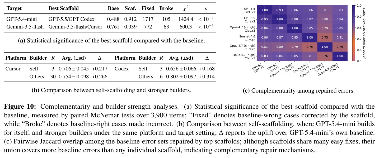 Complementarity and builder-strength analyses. (a) McNemar tests over 3,900 items. (b) Self-scaffolding vs stronger builders. (c) Pairwise Jaccard overlap among repaired errors.