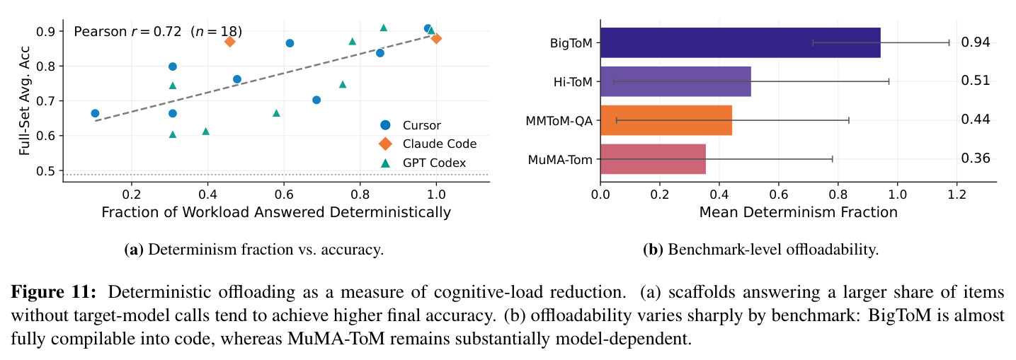 Deterministic offloading as a measure of cognitive-load reduction. (a) Determinism fraction vs. accuracy. (b) Benchmark-level offloadability.