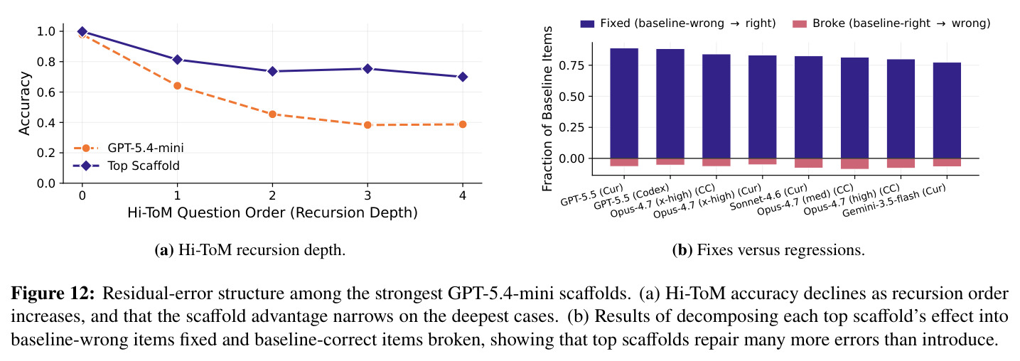 Residual-error structure among the strongest GPT-5.4-mini scaffolds. (a) Hi-ToM accuracy declines as recursion order increases. (b) Results of decomposing each top scaffold's effect into baseline-wrong items fixed and baseline-correct items broken.