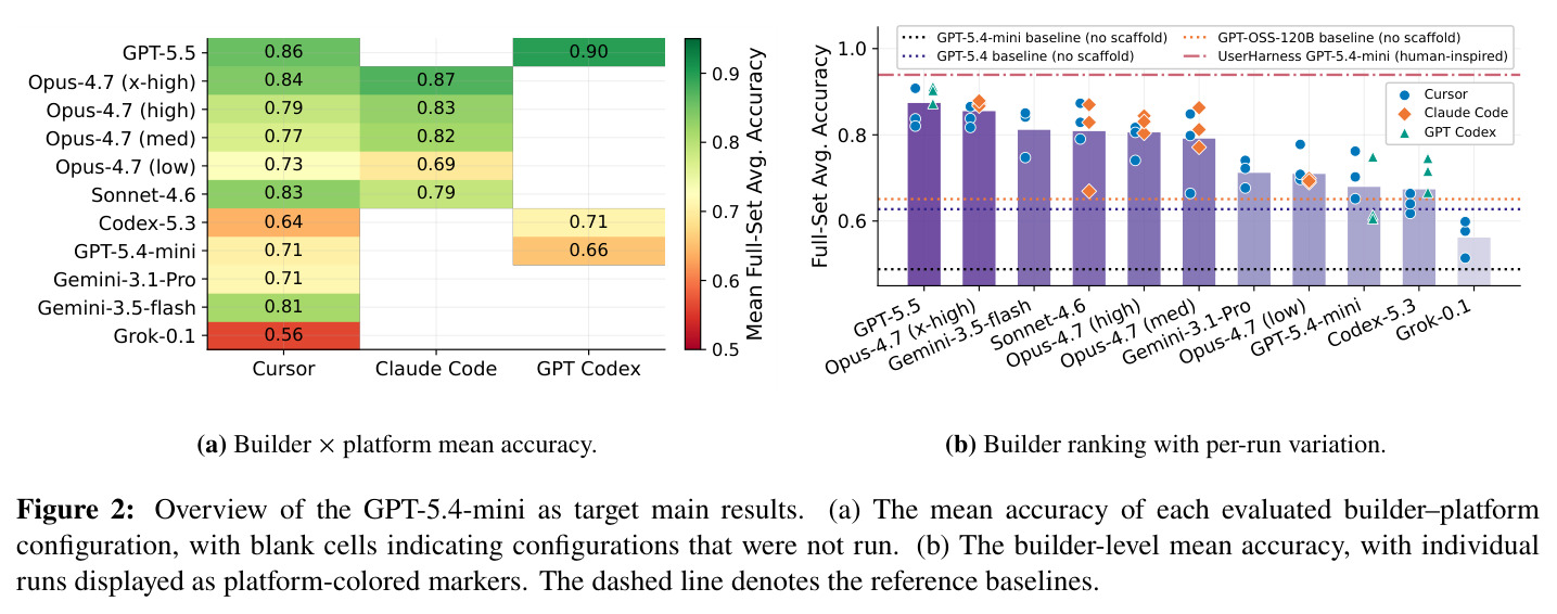 Overview of the GPT-5.4-mini as target main results. (a) The mean accuracy of each evaluated builder-platform configuration. (b) The builder-level mean accuracy, with individual runs displayed as platform-colored markers.