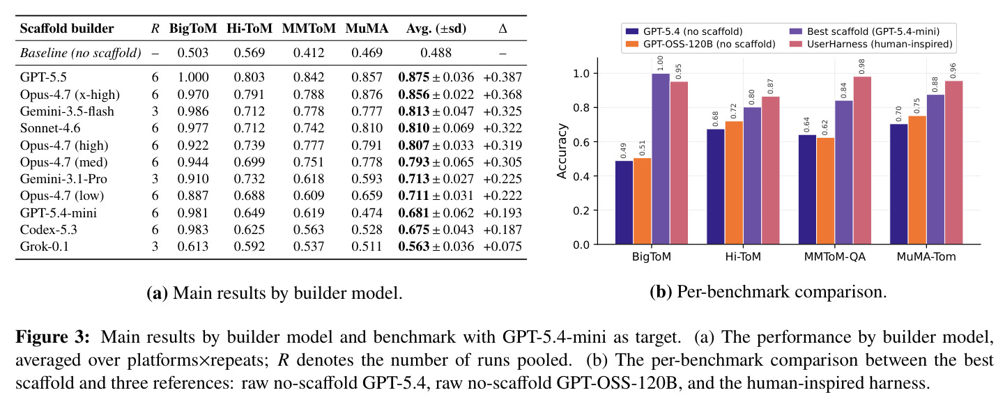 Main results by builder model and benchmark with GPT-5.4-mini as target. (a) The performance by builder model, averaged over platforms×repeats. (b) The per-benchmark comparison between the best scaffold and three references.