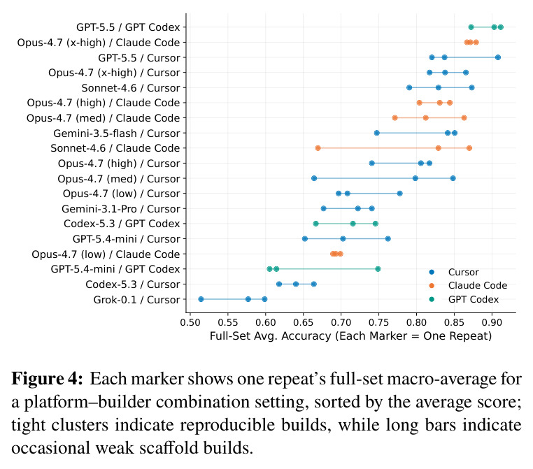Each marker shows one repeat's full-set macro-average for a platform-builder combination setting, sorted by the average score; tight clusters indicate reproducible builds, while long bars indicate occasional weak scaffold builds.