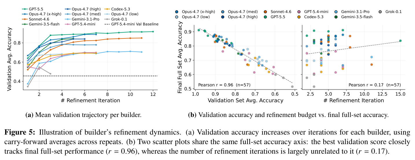 Illustration of builder's refinement dynamics. (a) Validation accuracy increases over iterations for each builder. (b) Two scatter plots: the best validation score closely tracks final full-set performance (r=0.96), whereas the number of refinement iterations is largely unrelated to it (r=0.17).