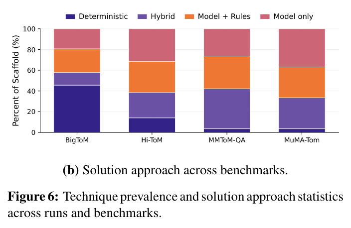 Technique prevalence and solution approach statistics across runs and benchmarks. (a) Technique prevalence statistics across runs. (b) Solution approach across benchmarks.