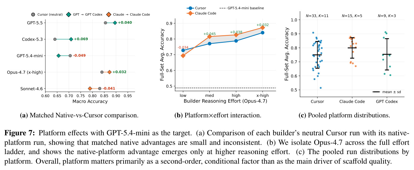 Platform effects with GPT-5.4-mini as the target. (a) Matched Native-vs-Cursor comparison. (b) Platform×effort interaction. (c) Pooled platform distributions.