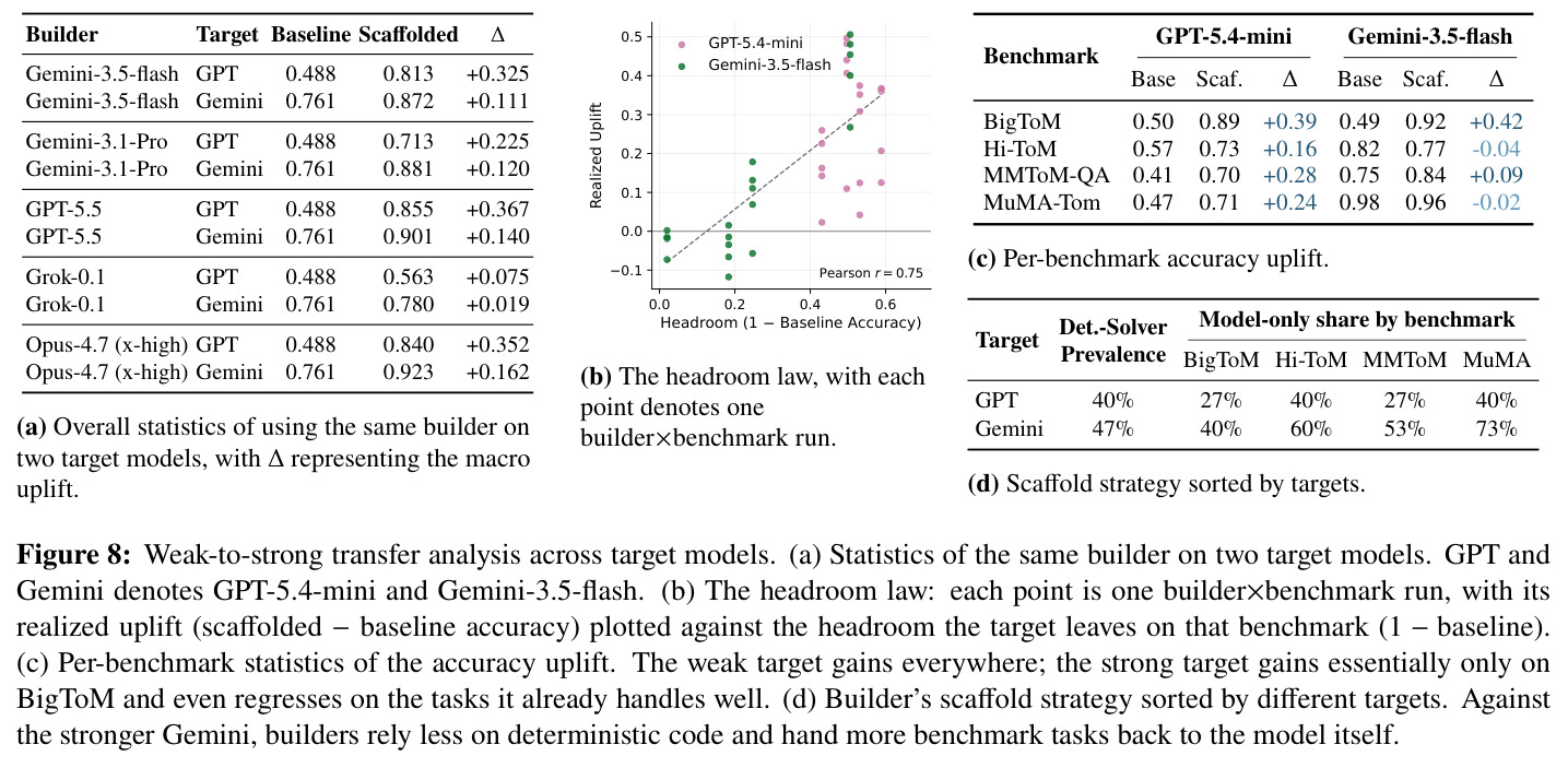Weak-to-strong transfer analysis across target models. (a) Statistics of the same builder on two target models. (b) The headroom law. (c) Per-benchmark accuracy uplift. (d) Scaffold strategy sorted by targets.