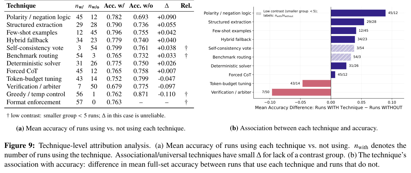 Technique-level attribution analysis. (a) Mean accuracy of runs using each technique vs. not using. (b) The technique's association with accuracy.