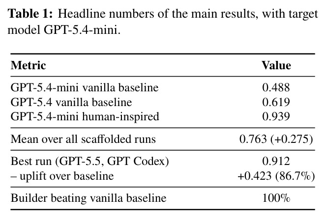 Headline numbers of the main results, with target model GPT-5.4-mini.