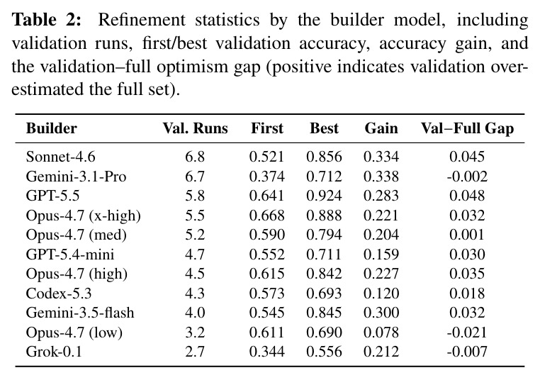 Refinement statistics by the builder model, including validation runs, first/best validation accuracy, accuracy gain, and the validation-full optimism gap.
