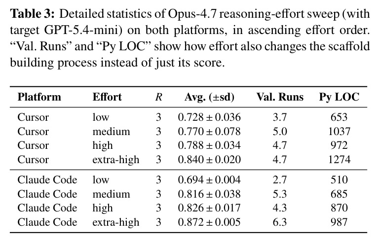 Detailed statistics of Opus-4.7 reasoning-effort sweep (with target GPT-5.4-mini) on both platforms, in ascending effort order.