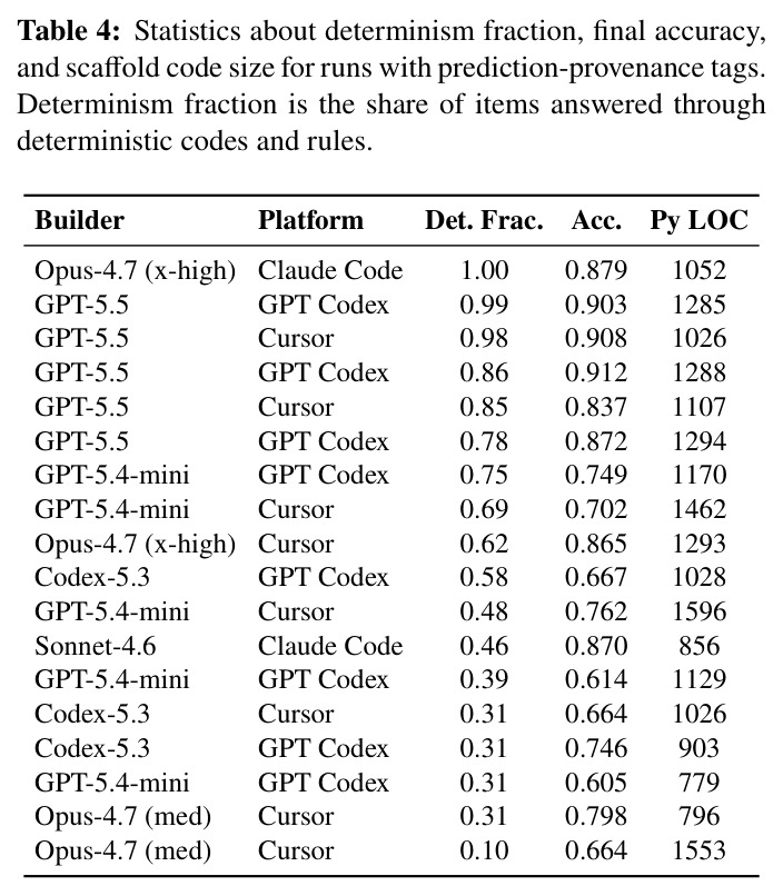Statistics about determinism fraction, final accuracy, and scaffold code size for runs with prediction-provenance tags.