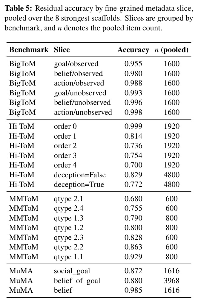 Residual accuracy by fine-grained metadata slice, pooled over the 8 strongest scaffolds.