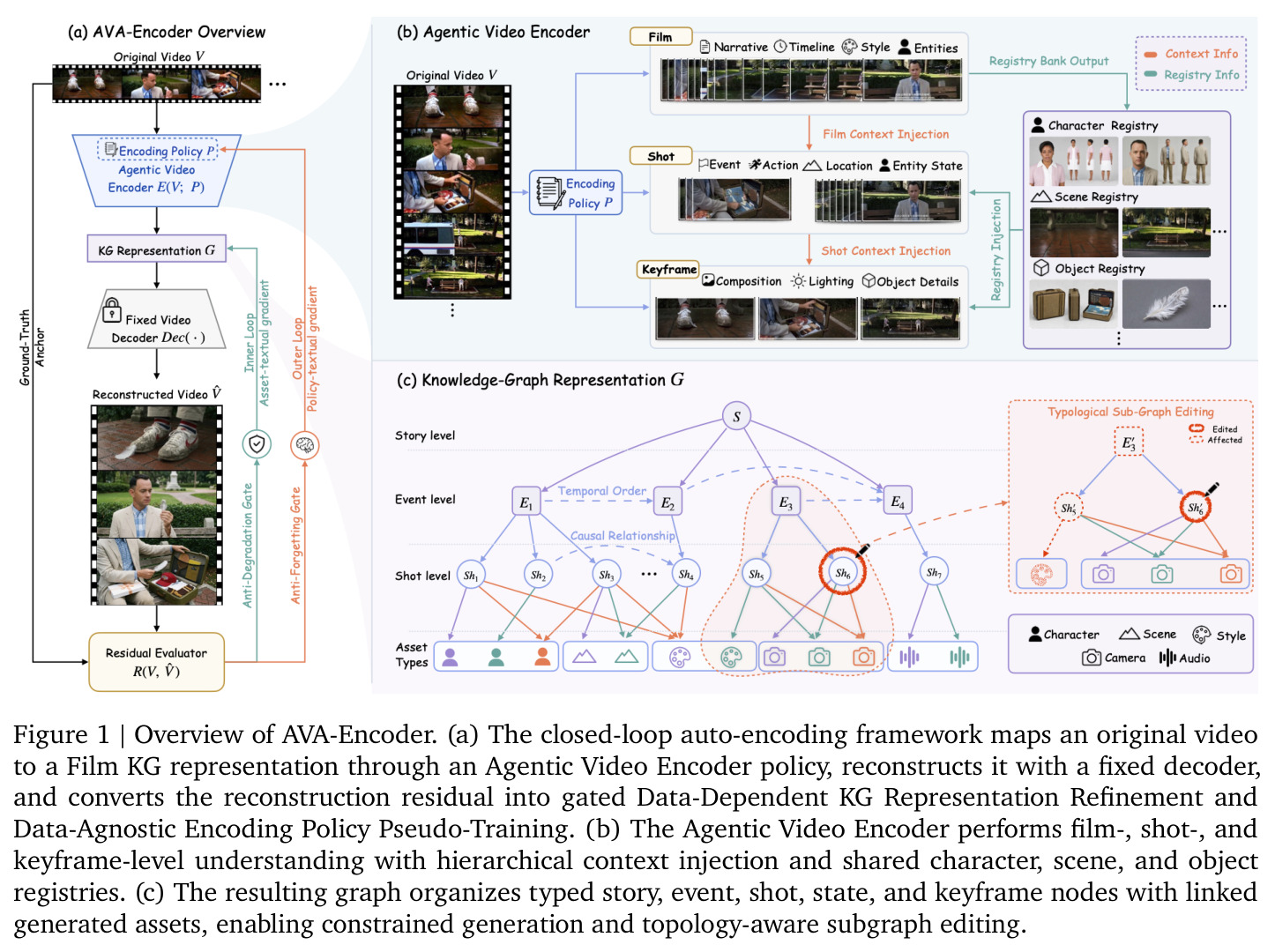 Overview of AVA-Encoder.