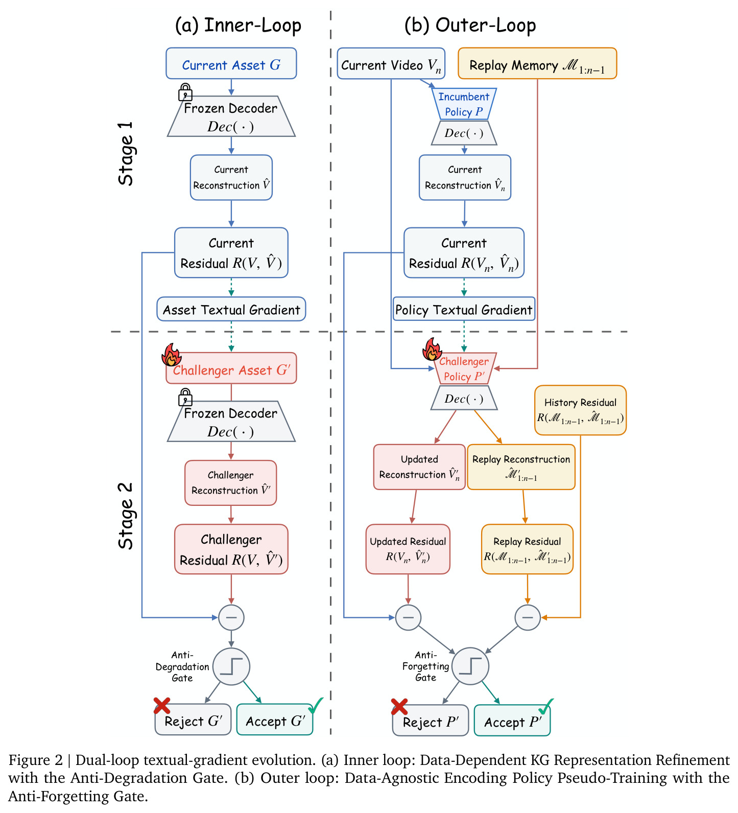 Dual-loop textual-gradient evolution. (a) Inner loop: Data-Dependent KG Representation Refinement with the Anti-Degradation Gate. (b) Outer loop: Data-Agnostic Encoding Policy Pseudo-Training with the Anti-Forgetting Gate.